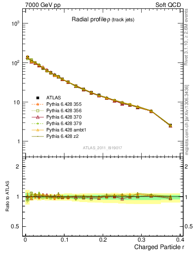 Plot of rho in 7000 GeV pp collisions