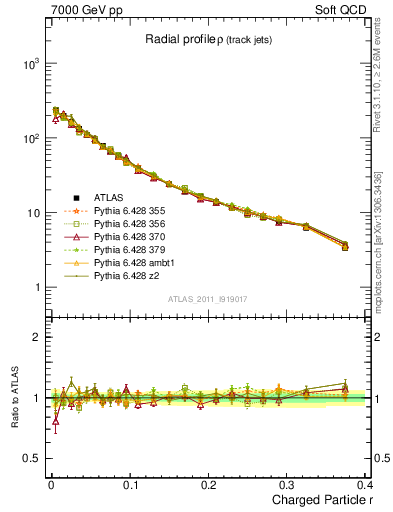 Plot of rho in 7000 GeV pp collisions