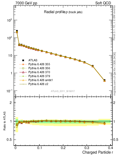 Plot of rho in 7000 GeV pp collisions