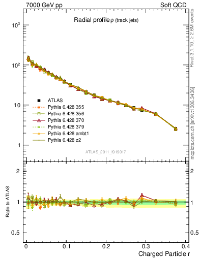 Plot of rho in 7000 GeV pp collisions