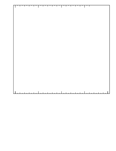 Plot of rho in 7000 GeV pp collisions