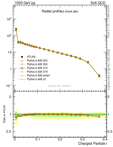 Plot of rho in 7000 GeV pp collisions