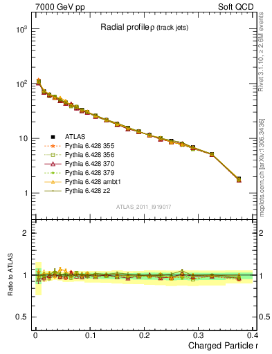 Plot of rho in 7000 GeV pp collisions