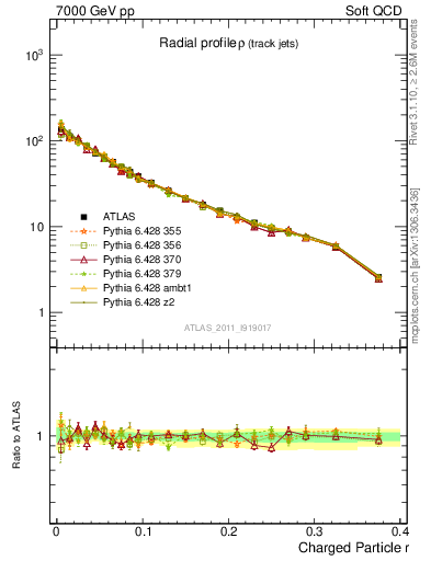 Plot of rho in 7000 GeV pp collisions