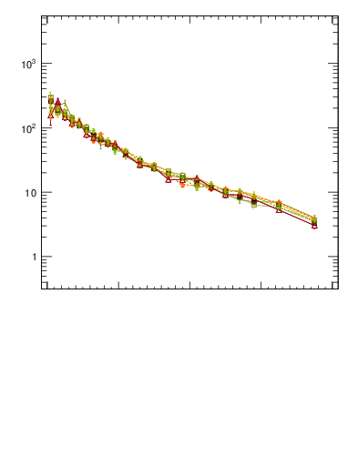 Plot of rho in 7000 GeV pp collisions