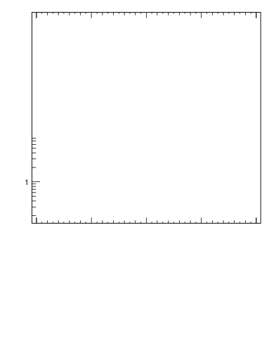 Plot of rho in 7000 GeV pp collisions