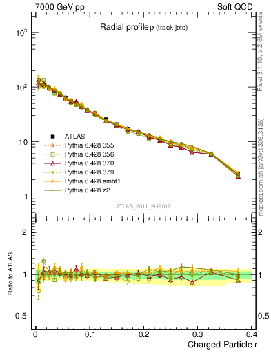 Plot of rho in 7000 GeV pp collisions