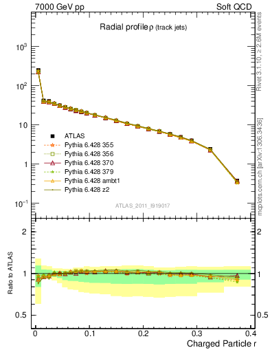 Plot of rho in 7000 GeV pp collisions