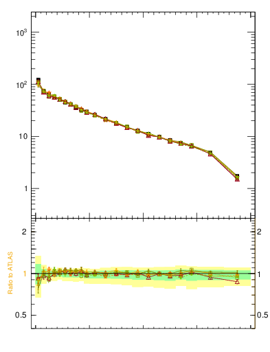 Plot of rho in 7000 GeV pp collisions