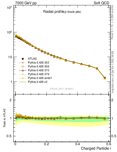 Plot of rho in 7000 GeV pp collisions