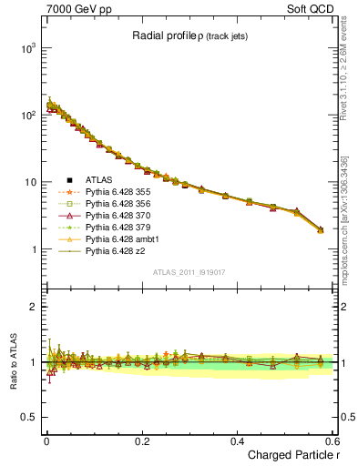 Plot of rho in 7000 GeV pp collisions