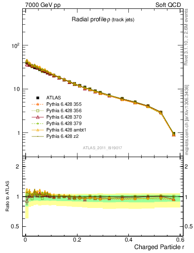 Plot of rho in 7000 GeV pp collisions