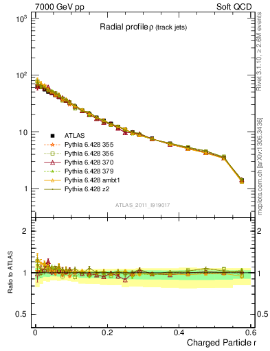 Plot of rho in 7000 GeV pp collisions