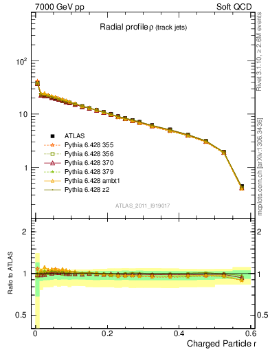 Plot of rho in 7000 GeV pp collisions