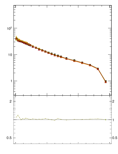 Plot of rho in 7000 GeV pp collisions