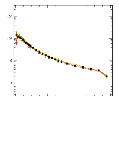 Plot of rho in 7000 GeV pp collisions