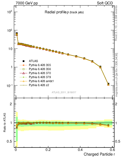 Plot of rho in 7000 GeV pp collisions