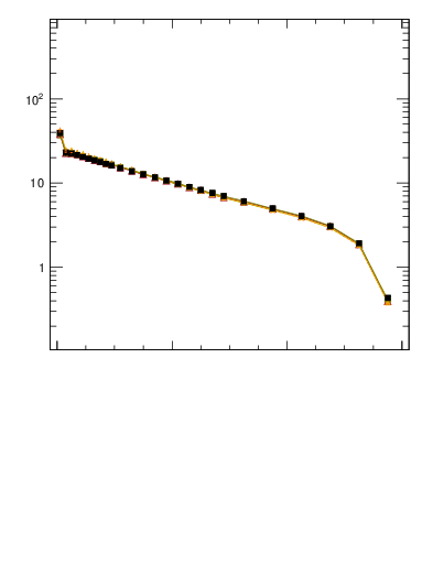 Plot of rho in 7000 GeV pp collisions