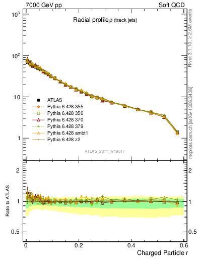 Plot of rho in 7000 GeV pp collisions