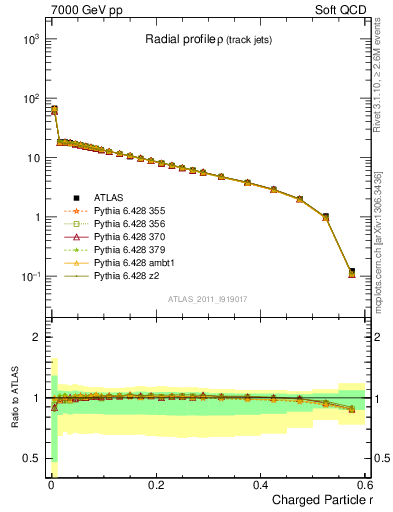 Plot of rho in 7000 GeV pp collisions