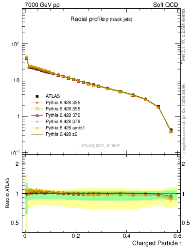 Plot of rho in 7000 GeV pp collisions