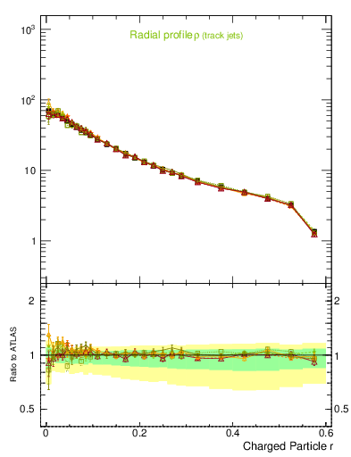 Plot of rho in 7000 GeV pp collisions