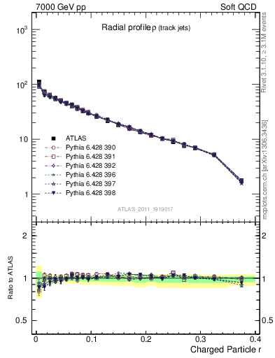 Plot of rho in 7000 GeV pp collisions