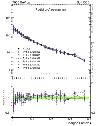 Plot of rho in 7000 GeV pp collisions