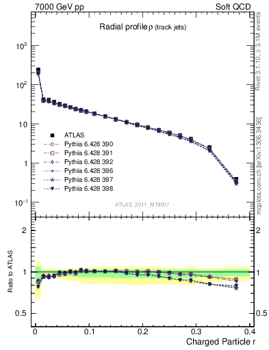 Plot of rho in 7000 GeV pp collisions