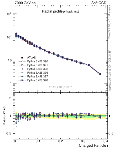 Plot of rho in 7000 GeV pp collisions