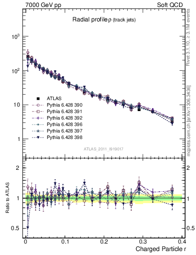 Plot of rho in 7000 GeV pp collisions