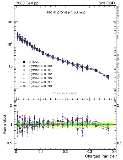 Plot of rho in 7000 GeV pp collisions