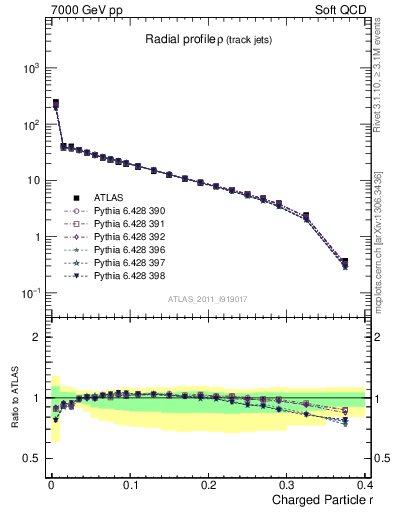 Plot of rho in 7000 GeV pp collisions