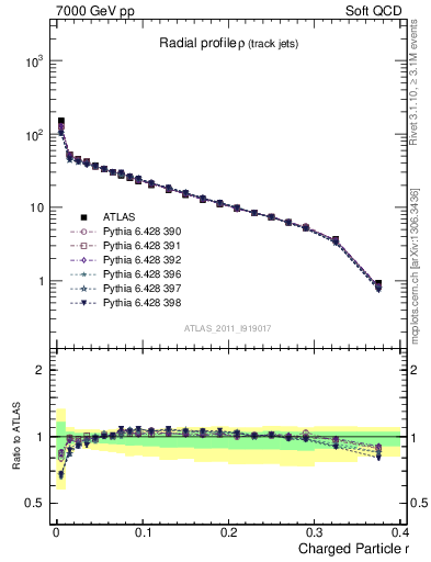 Plot of rho in 7000 GeV pp collisions