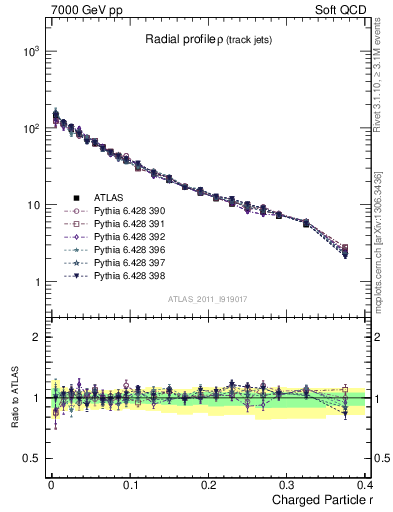 Plot of rho in 7000 GeV pp collisions