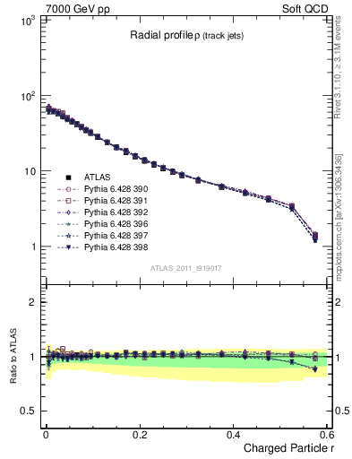 Plot of rho in 7000 GeV pp collisions