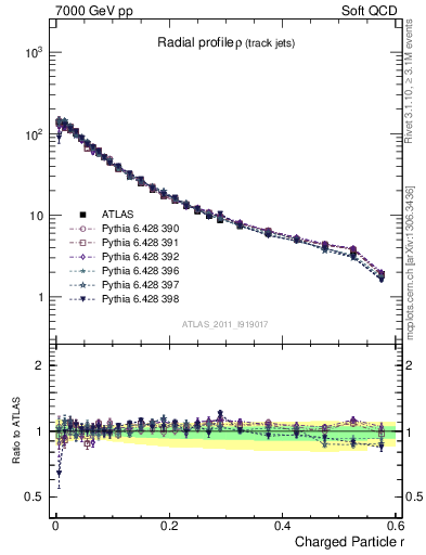 Plot of rho in 7000 GeV pp collisions