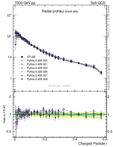 Plot of rho in 7000 GeV pp collisions