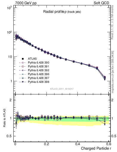 Plot of rho in 7000 GeV pp collisions