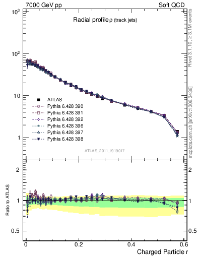 Plot of rho in 7000 GeV pp collisions