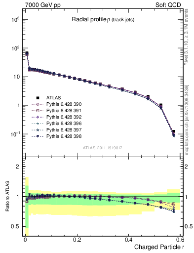 Plot of rho in 7000 GeV pp collisions