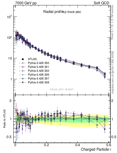 Plot of rho in 7000 GeV pp collisions