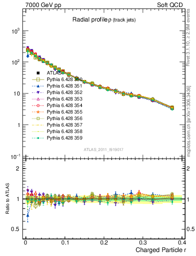 Plot of rho in 7000 GeV pp collisions