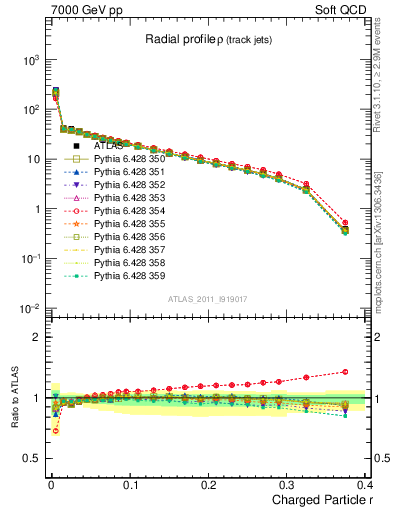 Plot of rho in 7000 GeV pp collisions