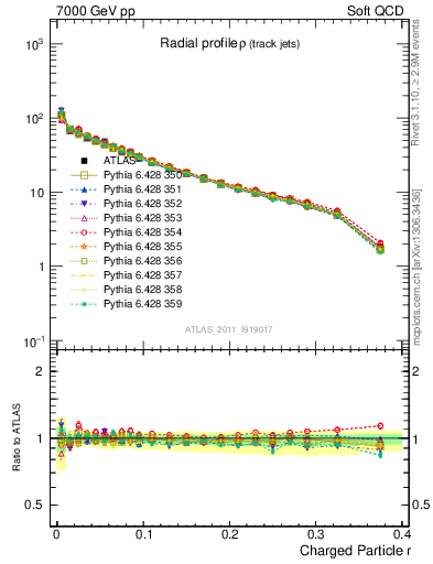 Plot of rho in 7000 GeV pp collisions