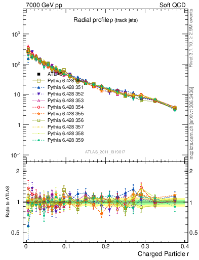 Plot of rho in 7000 GeV pp collisions