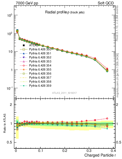 Plot of rho in 7000 GeV pp collisions