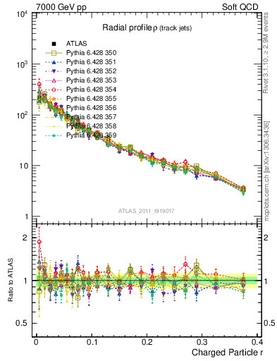 Plot of rho in 7000 GeV pp collisions