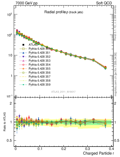 Plot of rho in 7000 GeV pp collisions