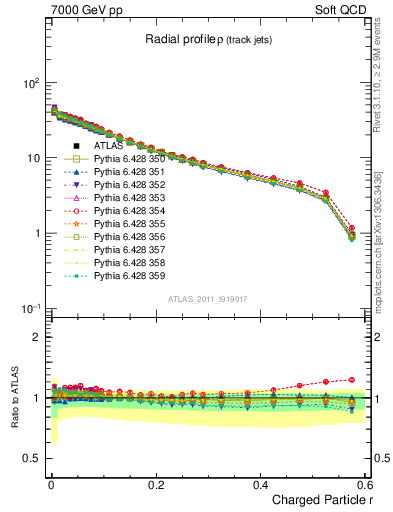 Plot of rho in 7000 GeV pp collisions